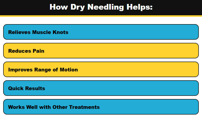 Infographic lists benefits showing how dry needling therapy relieves pain, improves motion, and complements care